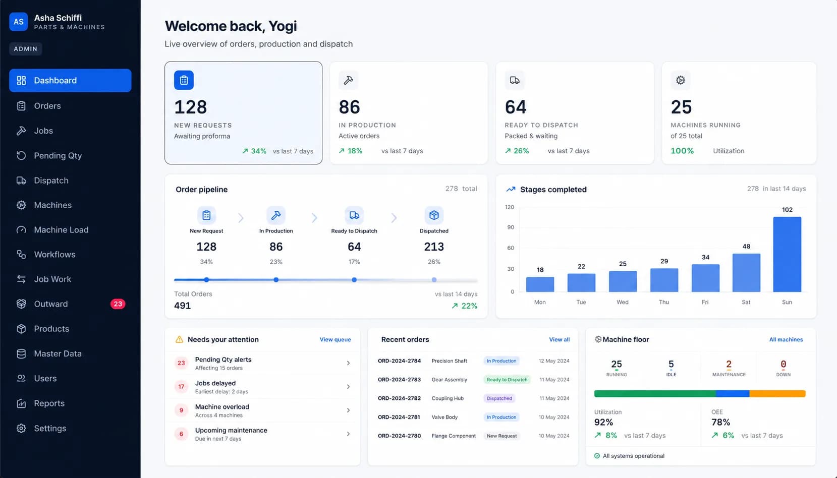 Asha Schiffli Parts dashboard — new requests, in production, ready to dispatch and machines running above an order pipeline, a stages-completed chart, an attention queue and a machine-floor panel.